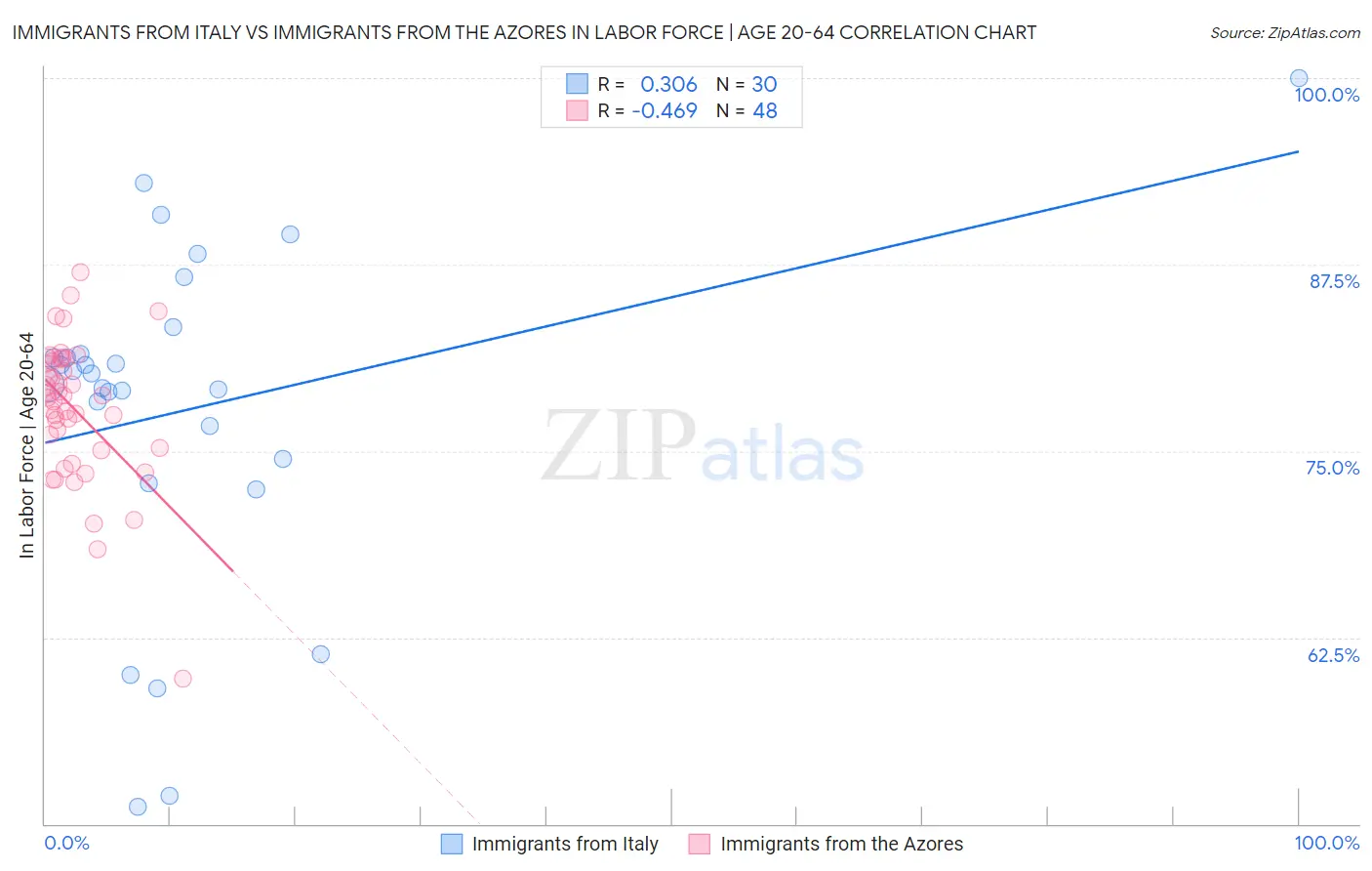 Immigrants from Italy vs Immigrants from the Azores In Labor Force | Age 20-64