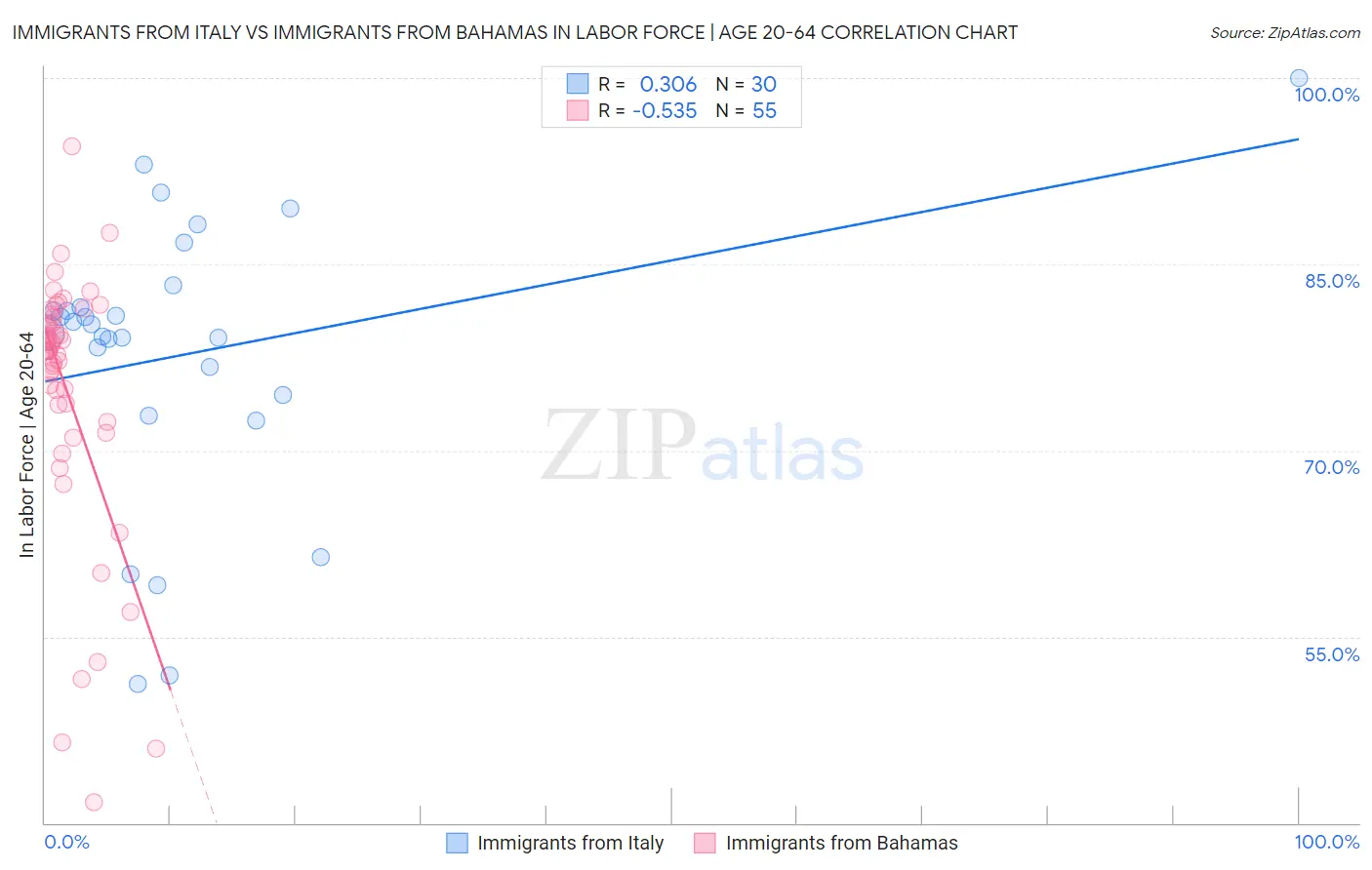 Immigrants from Italy vs Immigrants from Bahamas In Labor Force | Age 20-64