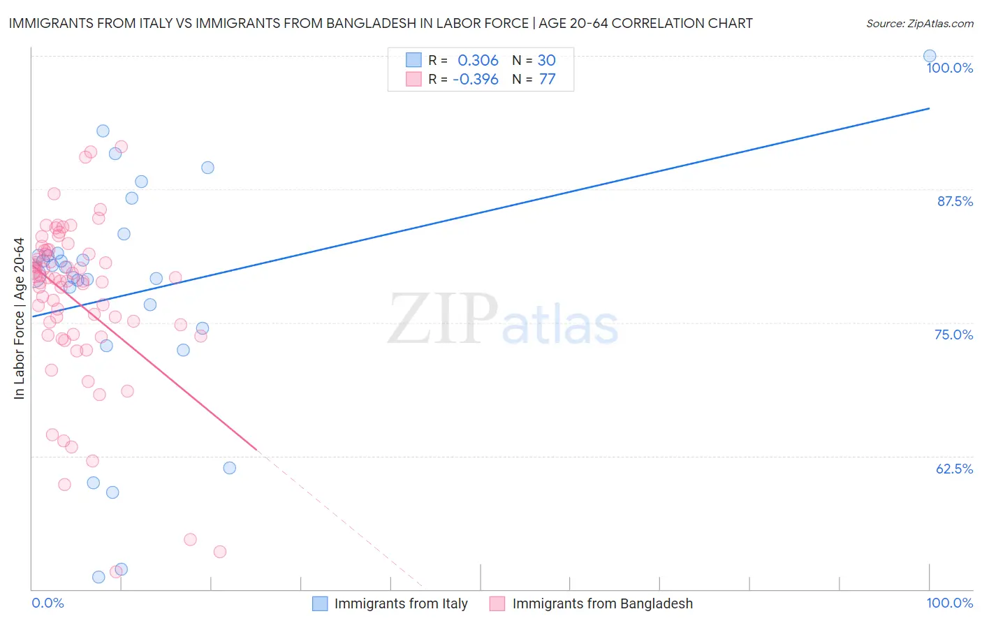 Immigrants from Italy vs Immigrants from Bangladesh In Labor Force | Age 20-64