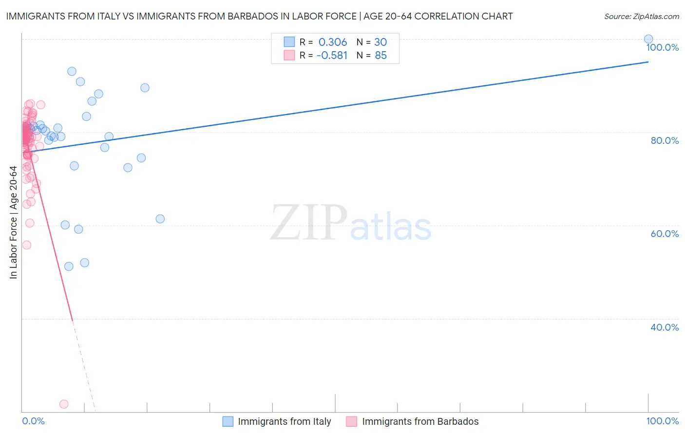 Immigrants from Italy vs Immigrants from Barbados In Labor Force | Age 20-64