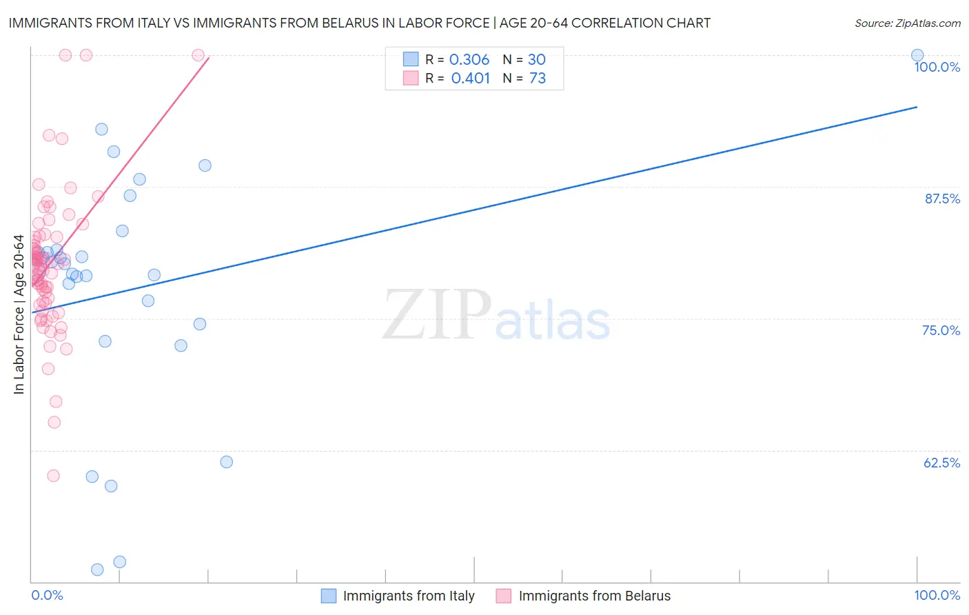 Immigrants from Italy vs Immigrants from Belarus In Labor Force | Age 20-64