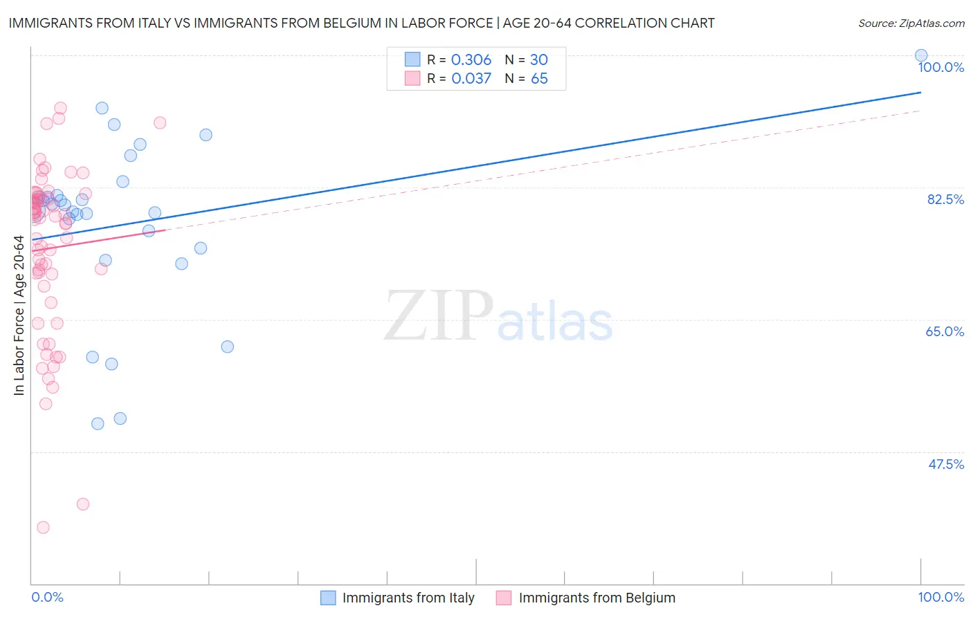 Immigrants from Italy vs Immigrants from Belgium In Labor Force | Age 20-64