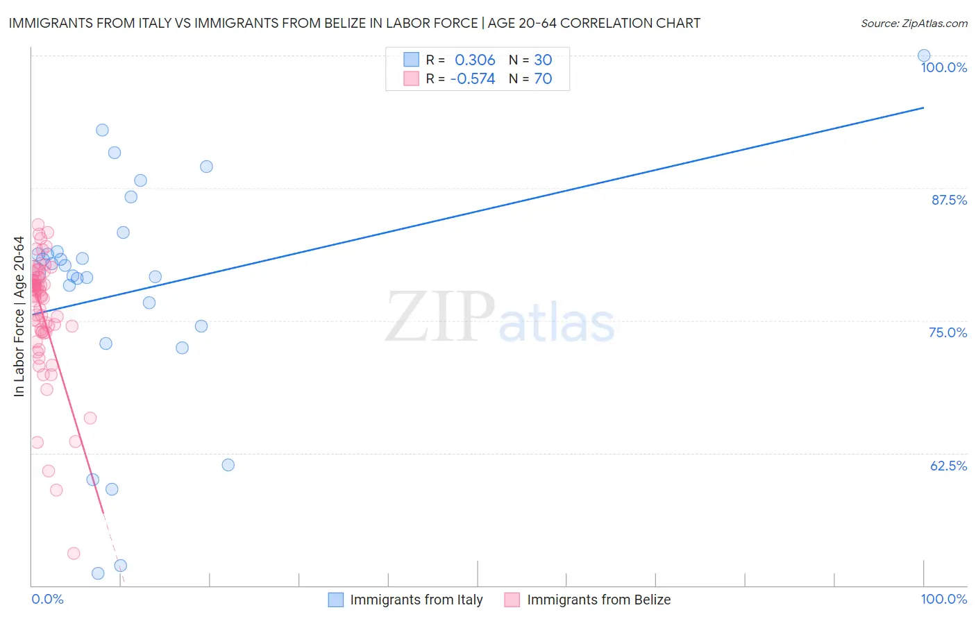 Immigrants from Italy vs Immigrants from Belize In Labor Force | Age 20-64