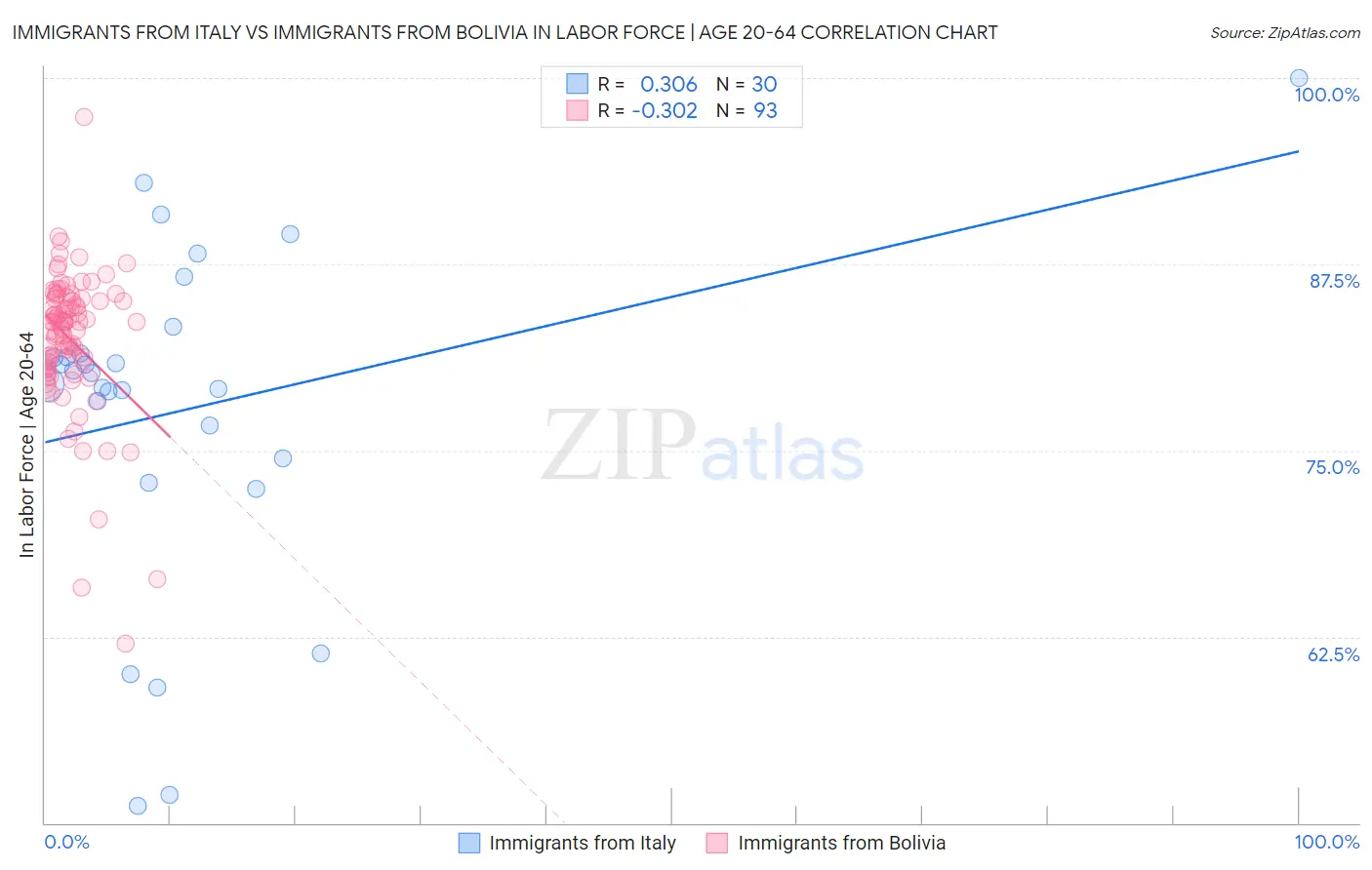 Immigrants from Italy vs Immigrants from Bolivia In Labor Force | Age 20-64