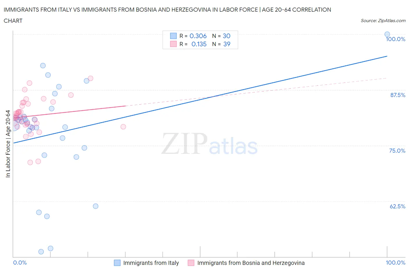 Immigrants from Italy vs Immigrants from Bosnia and Herzegovina In Labor Force | Age 20-64