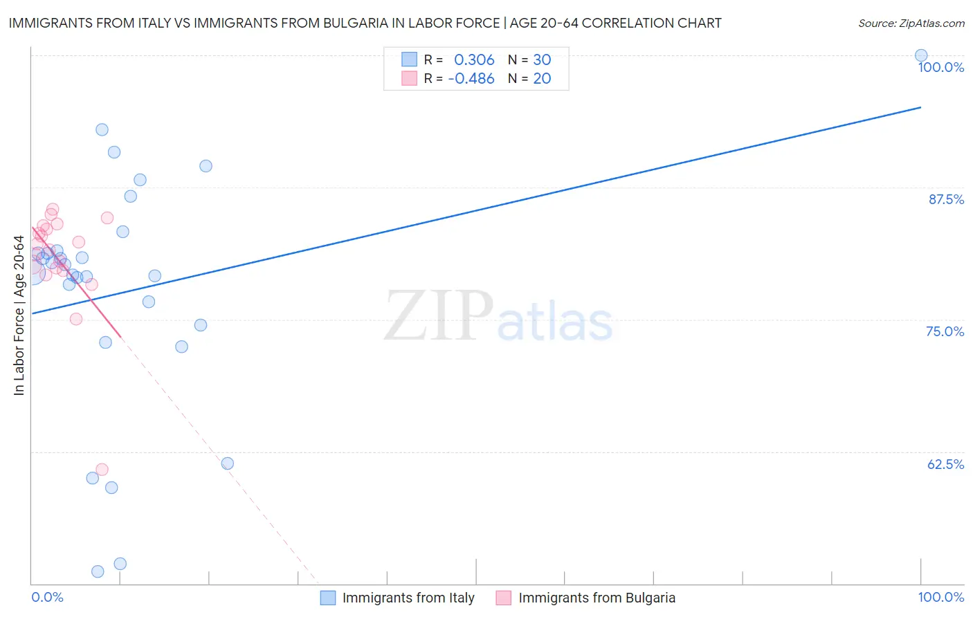 Immigrants from Italy vs Immigrants from Bulgaria In Labor Force | Age 20-64