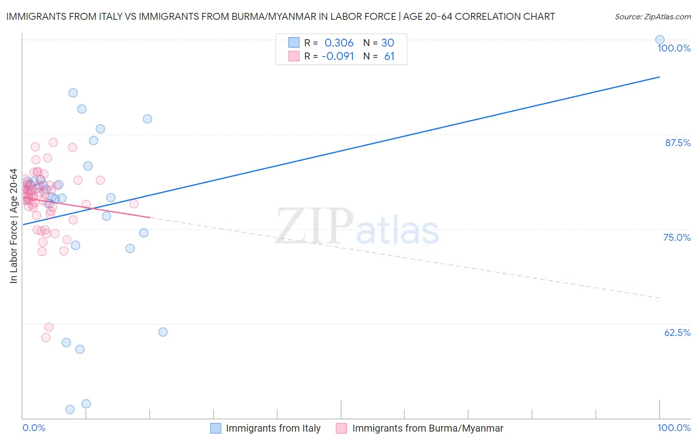 Immigrants from Italy vs Immigrants from Burma/Myanmar In Labor Force | Age 20-64