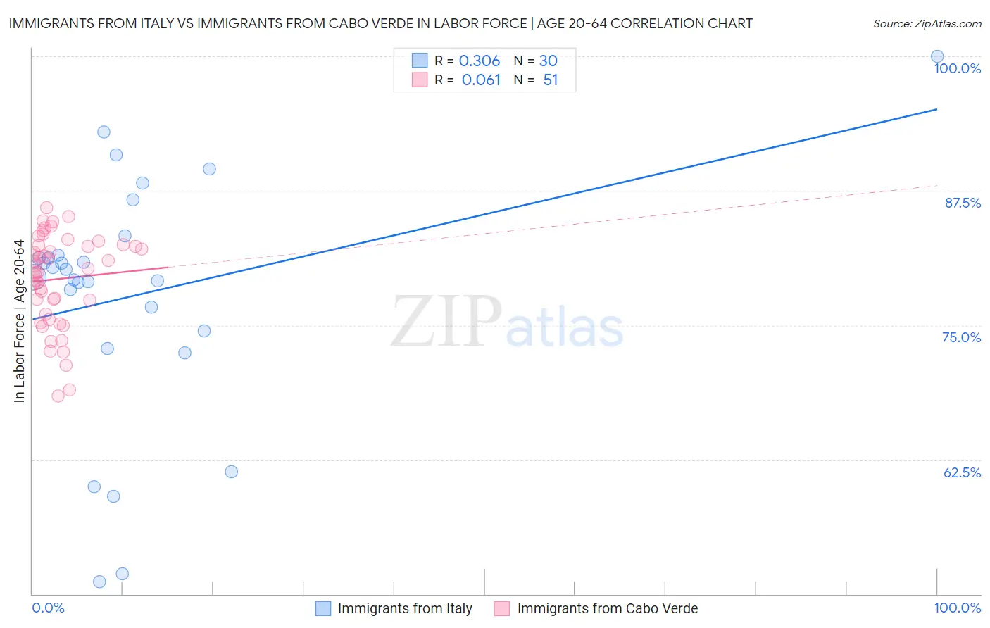 Immigrants from Italy vs Immigrants from Cabo Verde In Labor Force | Age 20-64