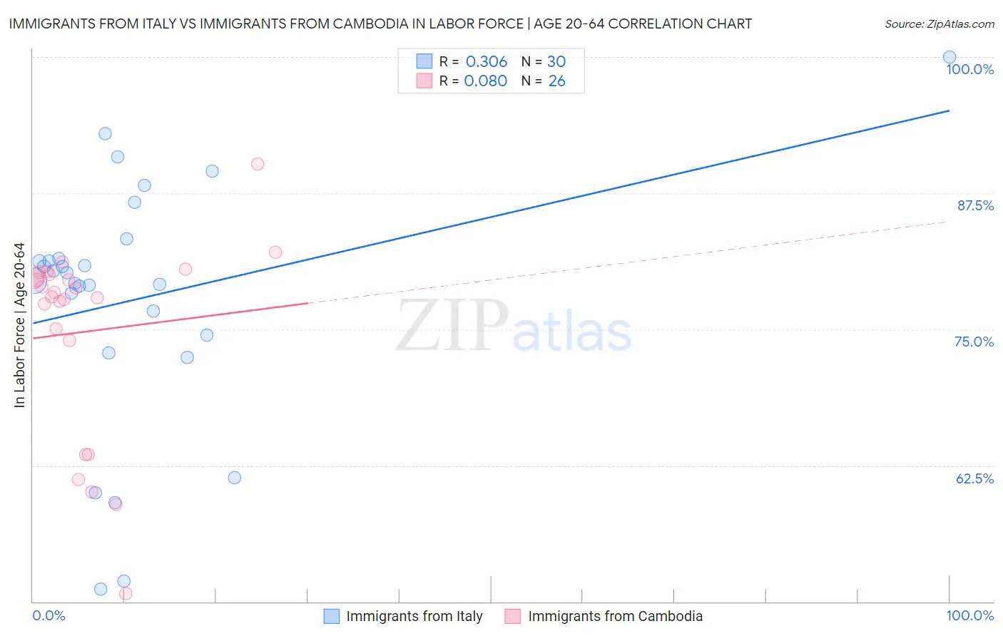 Immigrants from Italy vs Immigrants from Cambodia In Labor Force | Age 20-64