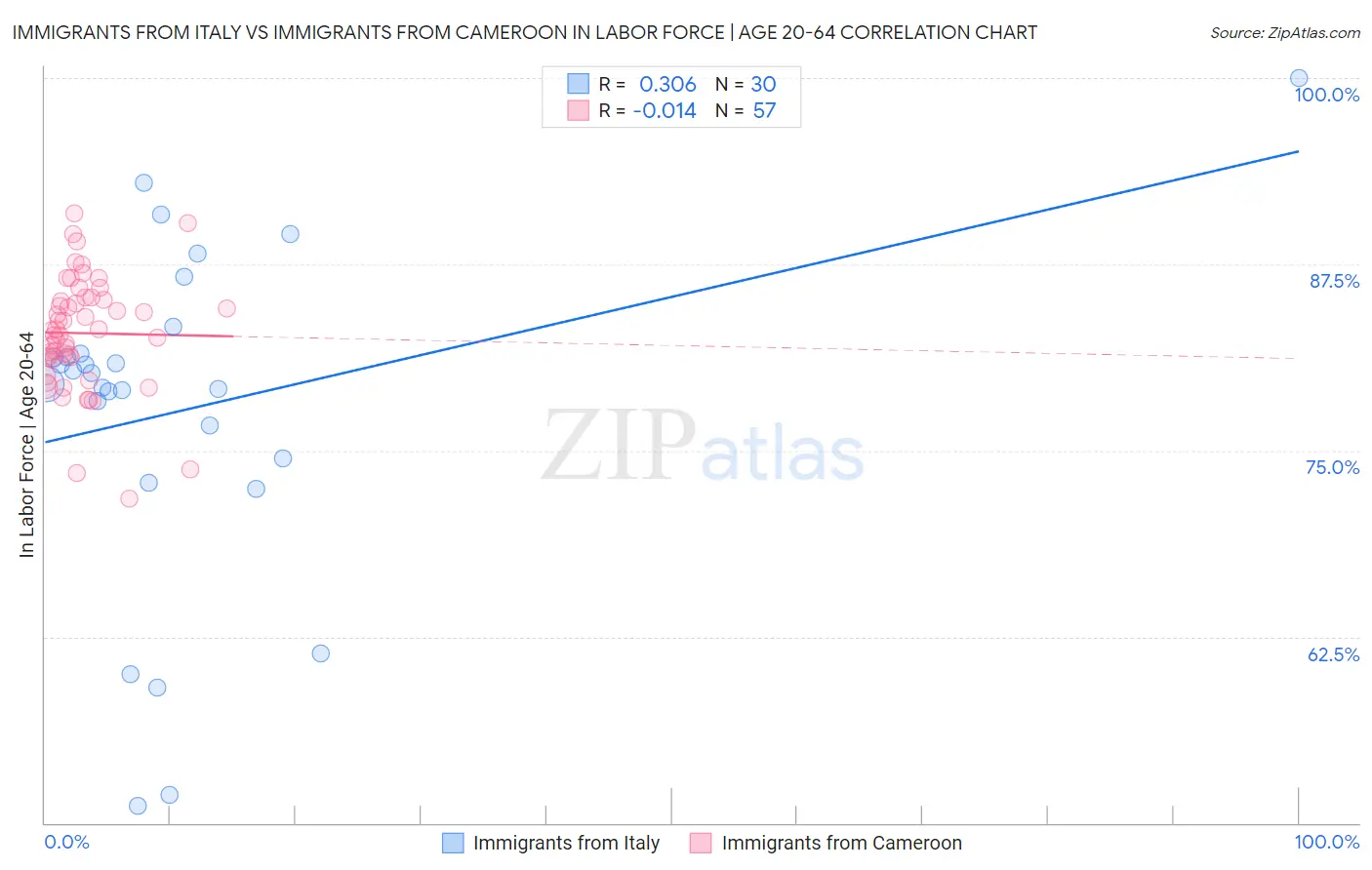 Immigrants from Italy vs Immigrants from Cameroon In Labor Force | Age 20-64