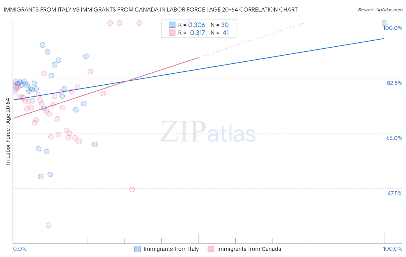 Immigrants from Italy vs Immigrants from Canada In Labor Force | Age 20-64