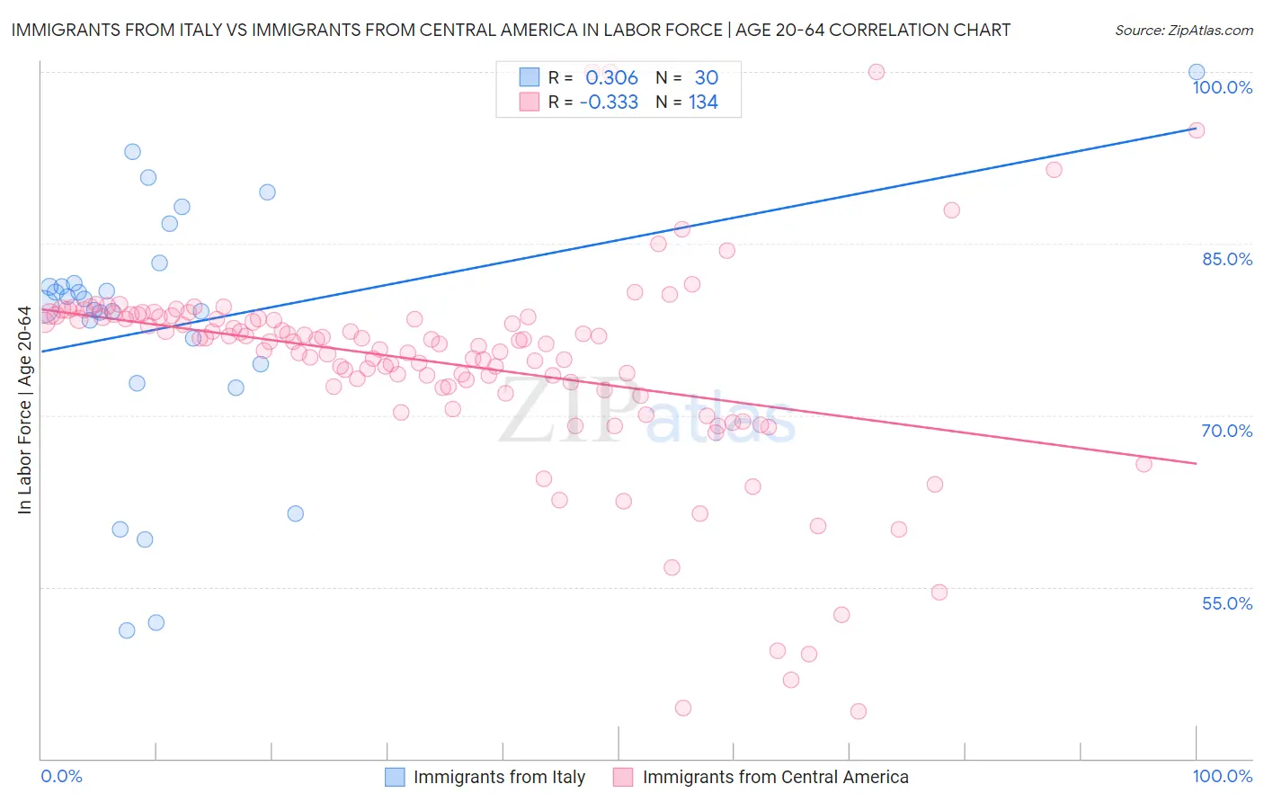 Immigrants from Italy vs Immigrants from Central America In Labor Force | Age 20-64