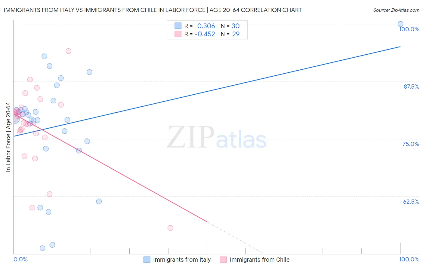 Immigrants from Italy vs Immigrants from Chile In Labor Force | Age 20-64