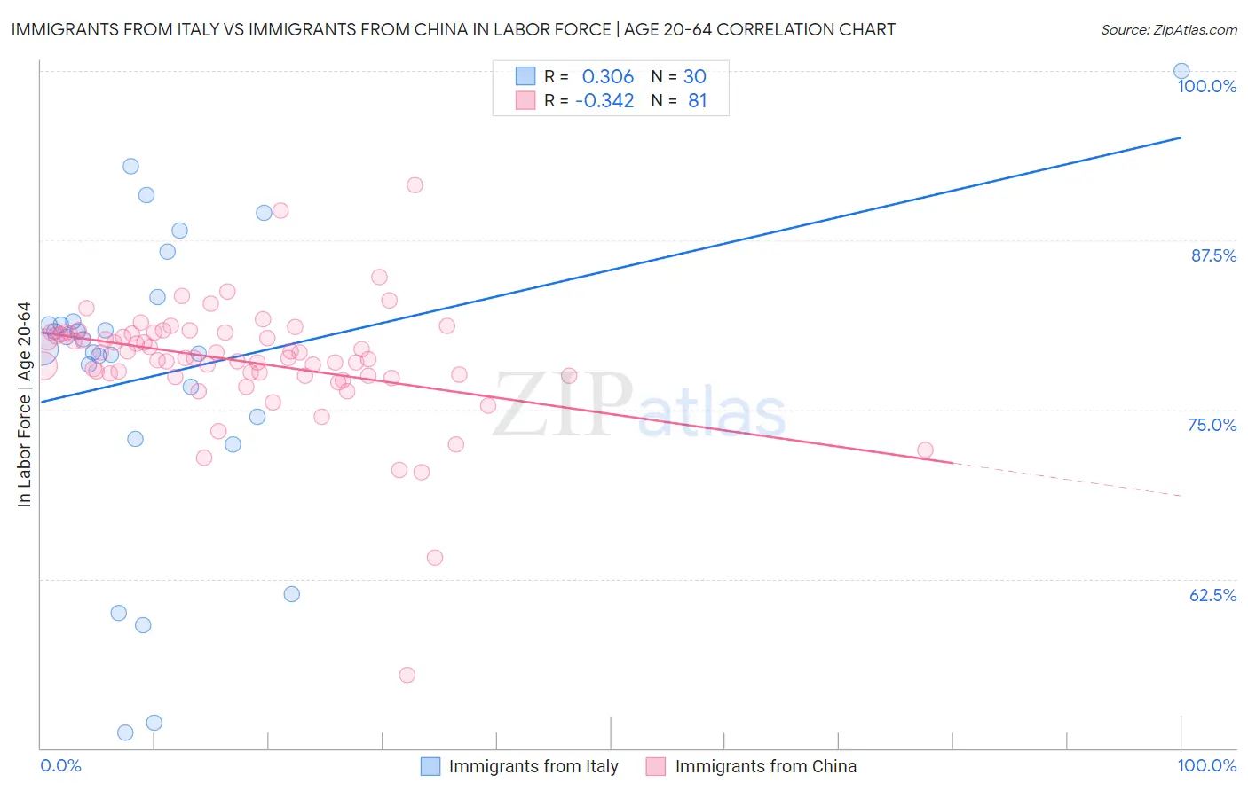 Immigrants from Italy vs Immigrants from China In Labor Force | Age 20-64