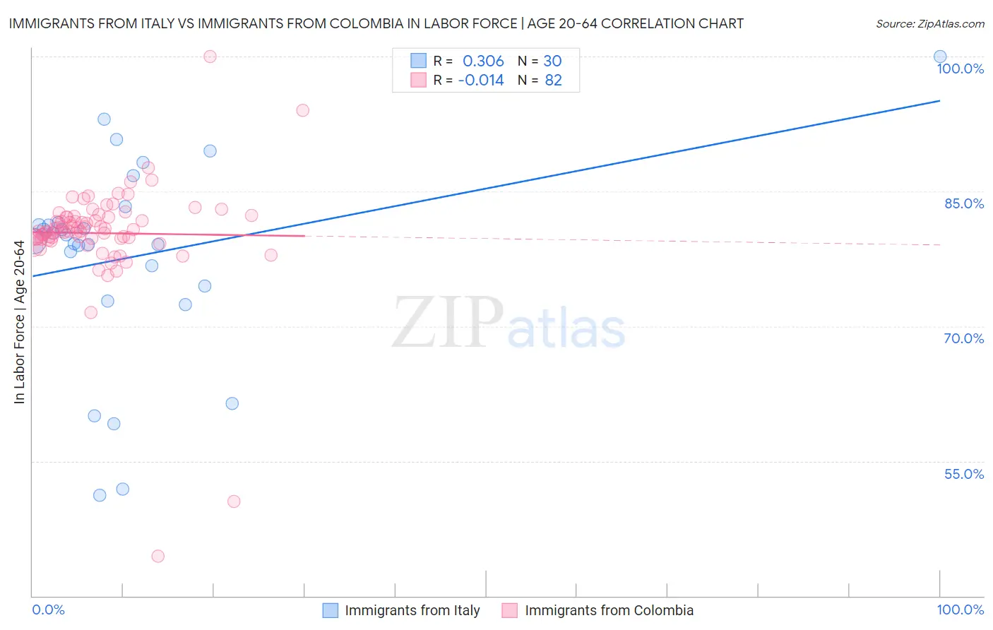 Immigrants from Italy vs Immigrants from Colombia In Labor Force | Age 20-64