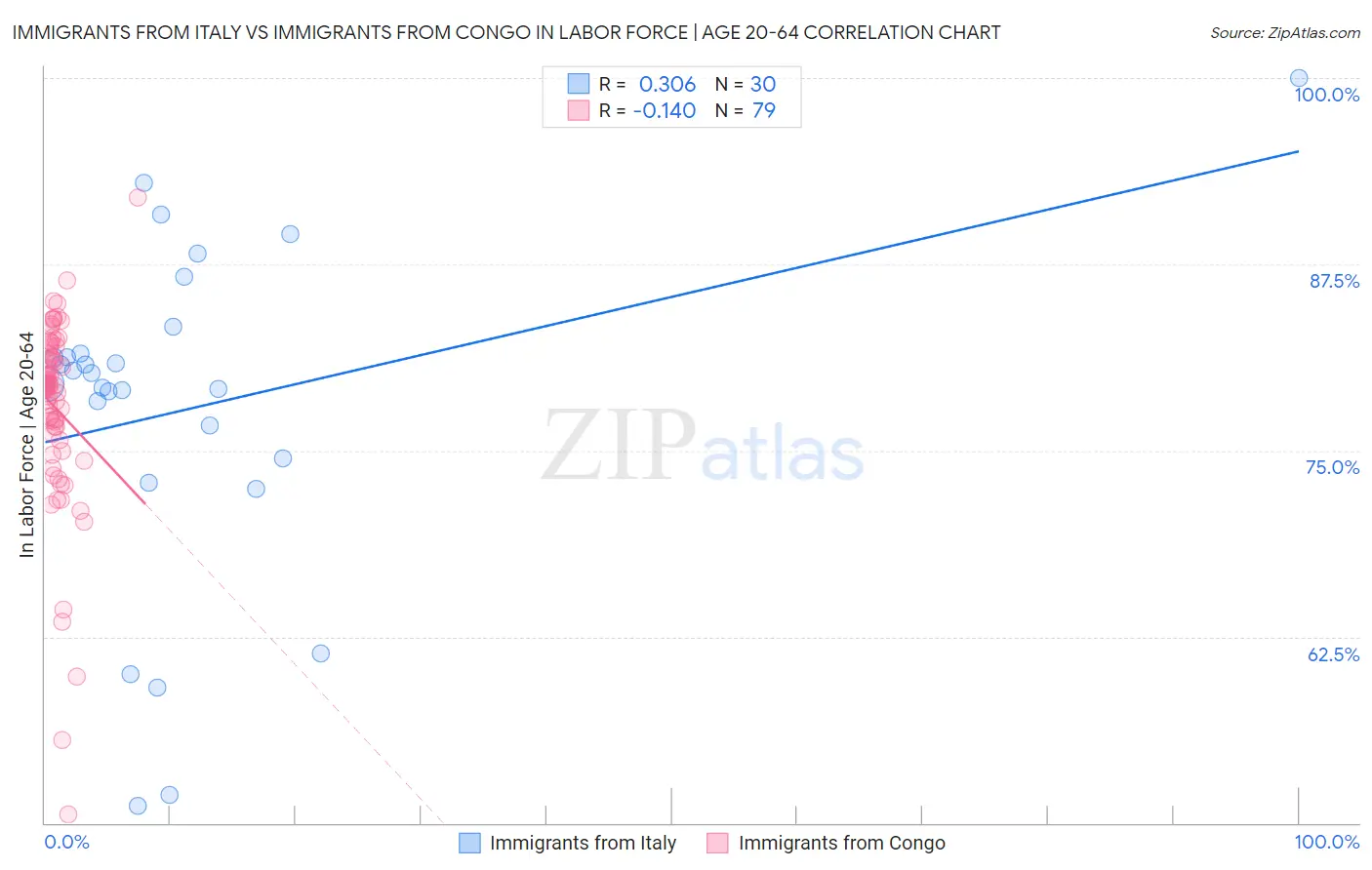 Immigrants from Italy vs Immigrants from Congo In Labor Force | Age 20-64