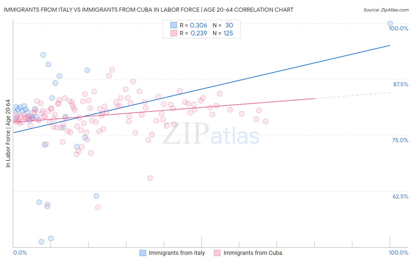 Immigrants from Italy vs Immigrants from Cuba In Labor Force | Age 20-64