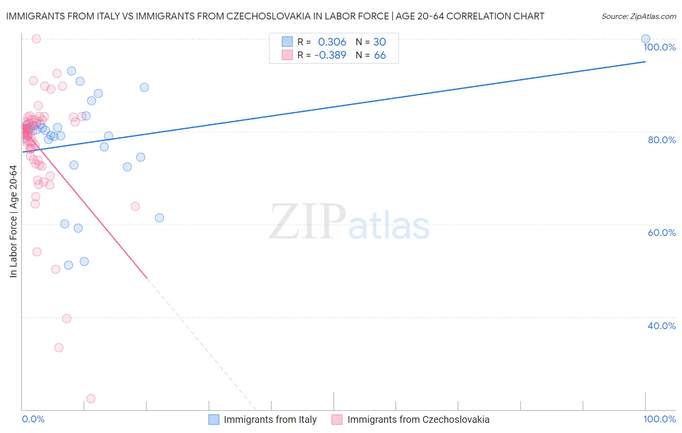 Immigrants from Italy vs Immigrants from Czechoslovakia In Labor Force | Age 20-64