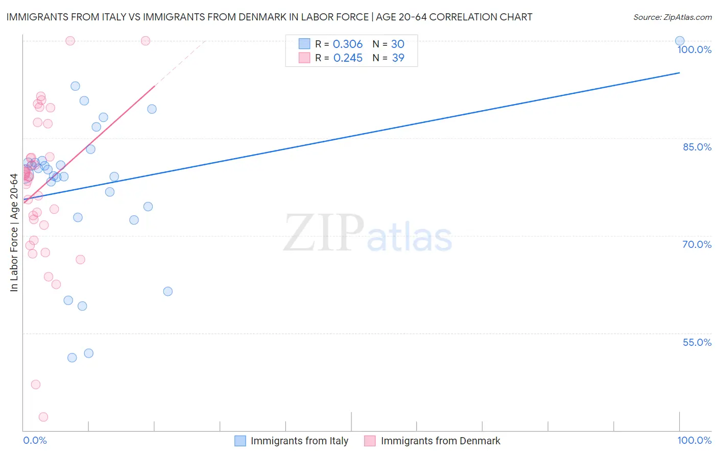 Immigrants from Italy vs Immigrants from Denmark In Labor Force | Age 20-64
