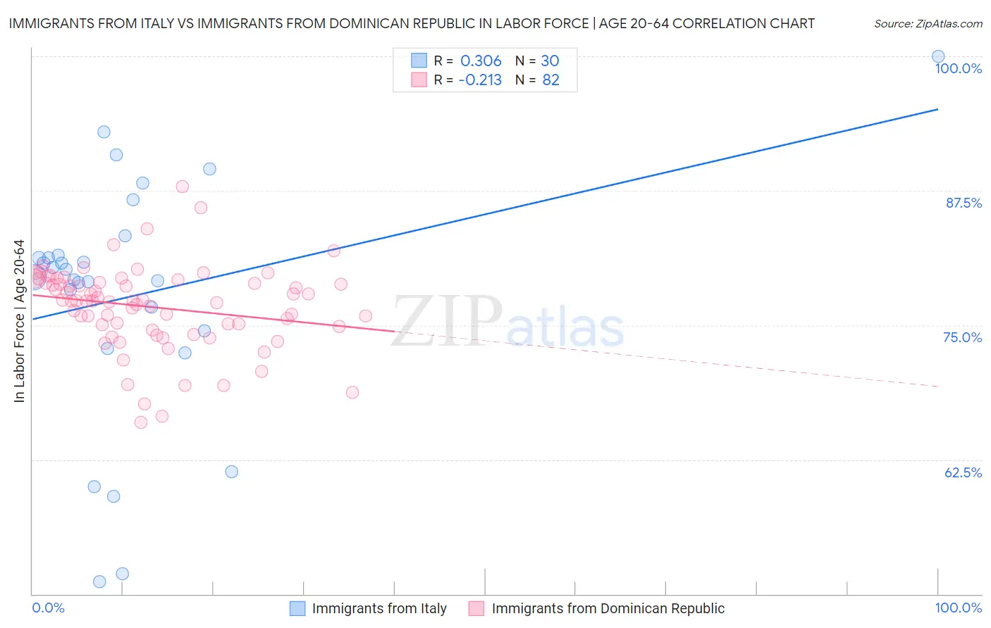 Immigrants from Italy vs Immigrants from Dominican Republic In Labor Force | Age 20-64