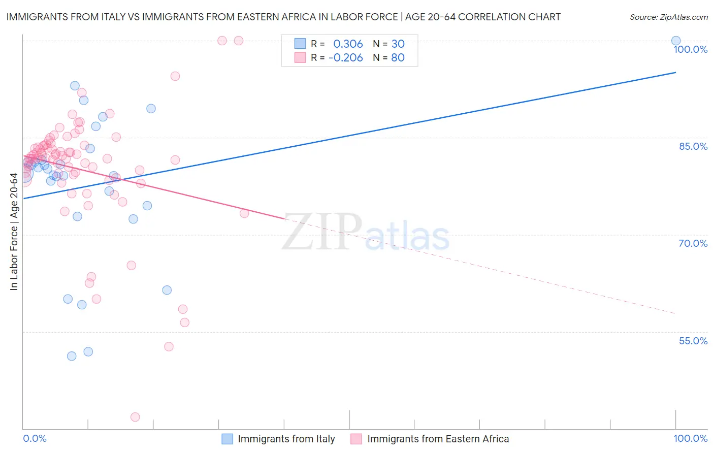 Immigrants from Italy vs Immigrants from Eastern Africa In Labor Force | Age 20-64