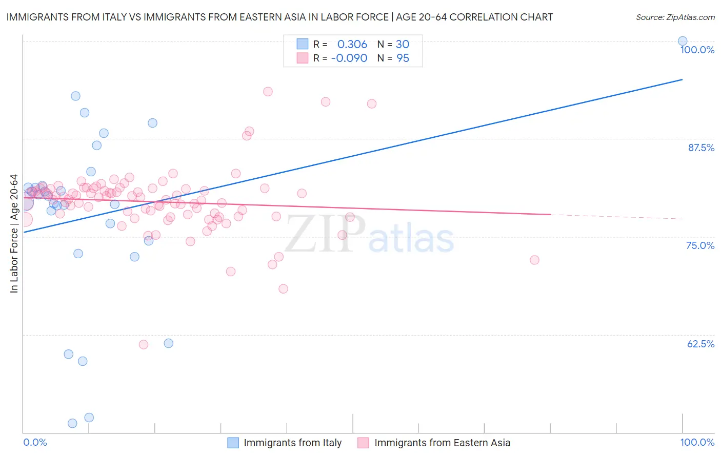 Immigrants from Italy vs Immigrants from Eastern Asia In Labor Force | Age 20-64