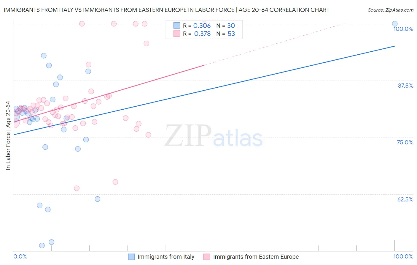 Immigrants from Italy vs Immigrants from Eastern Europe In Labor Force | Age 20-64