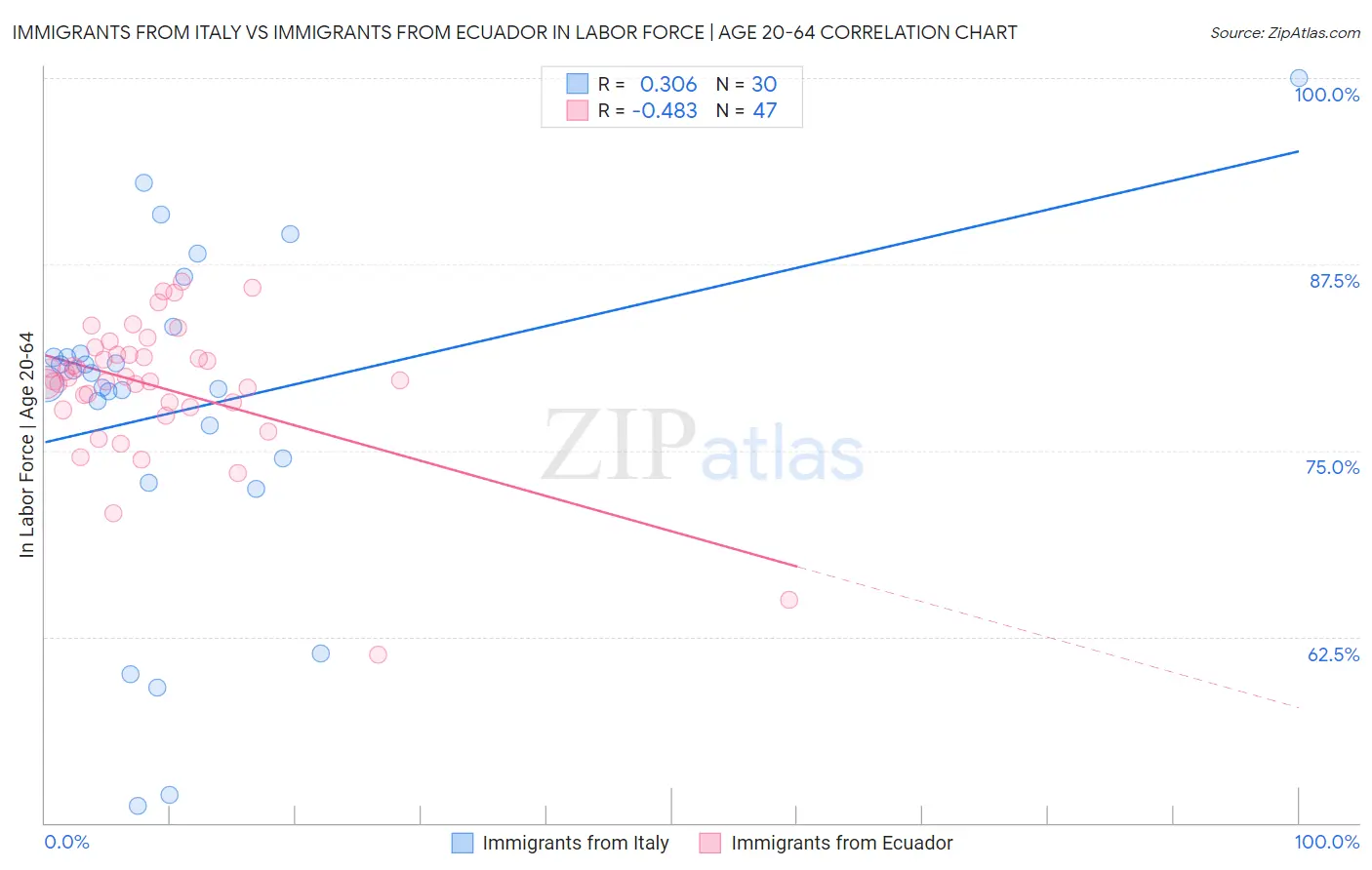 Immigrants from Italy vs Immigrants from Ecuador In Labor Force | Age 20-64