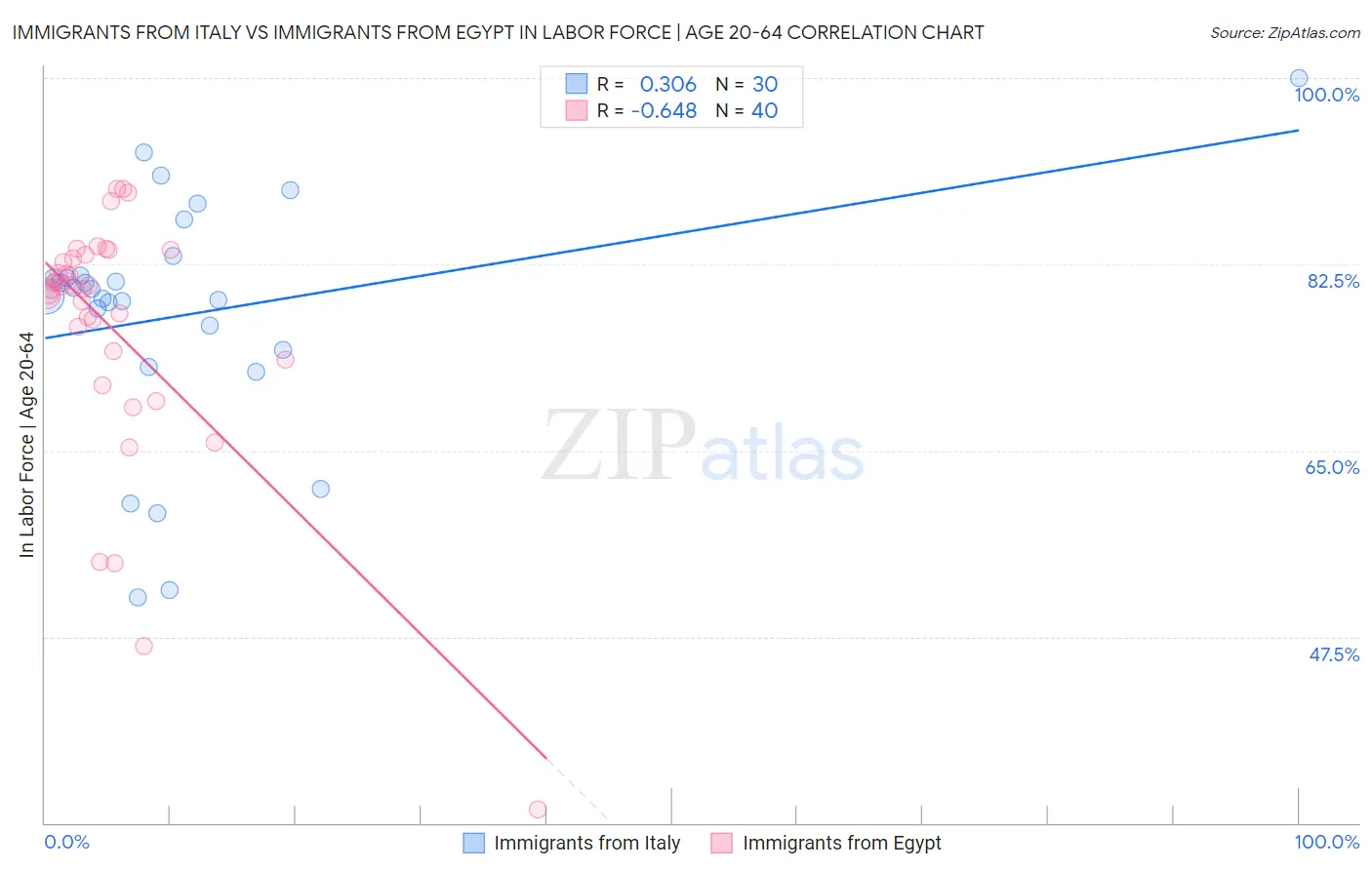 Immigrants from Italy vs Immigrants from Egypt In Labor Force | Age 20-64