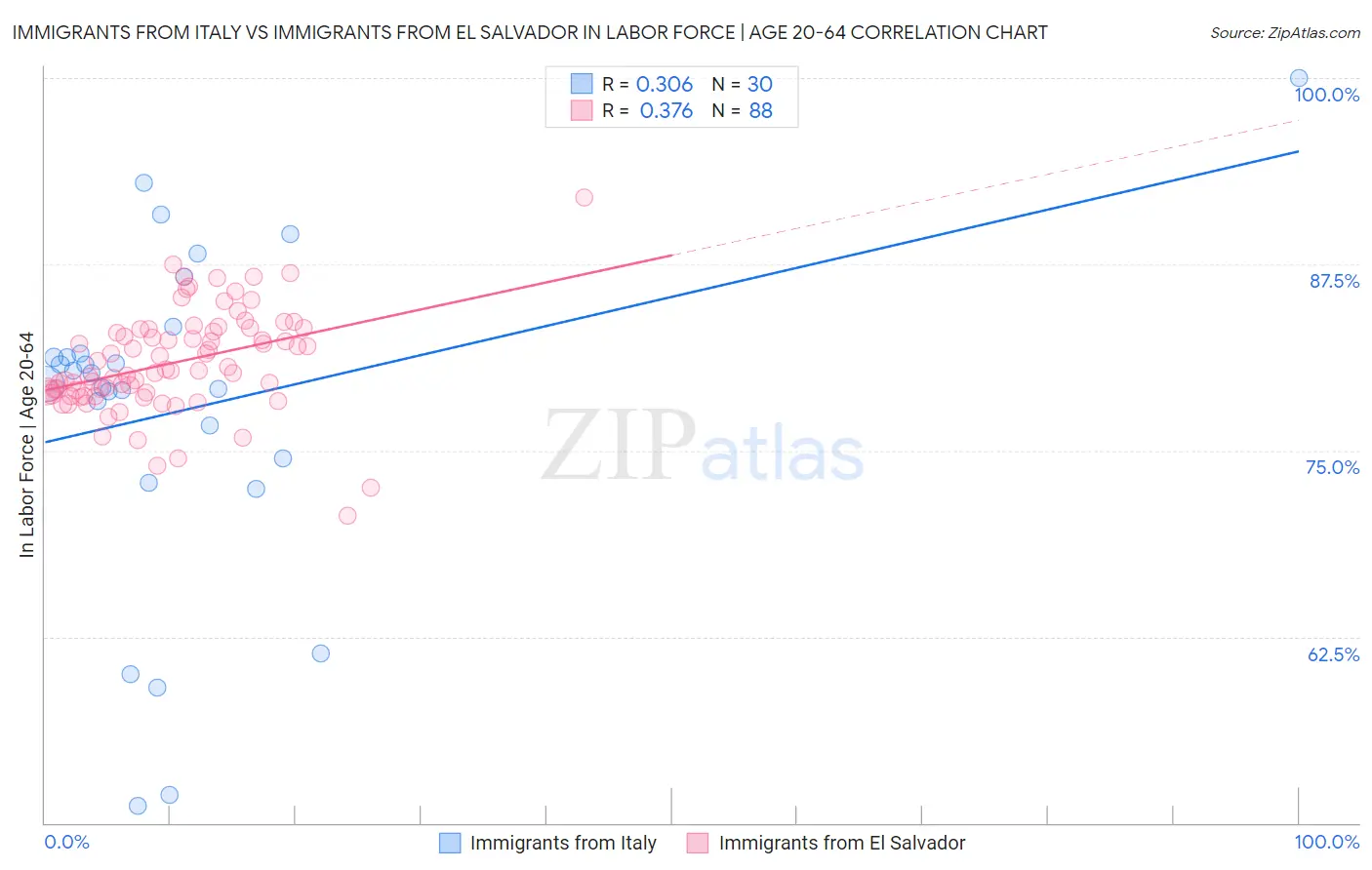 Immigrants from Italy vs Immigrants from El Salvador In Labor Force | Age 20-64