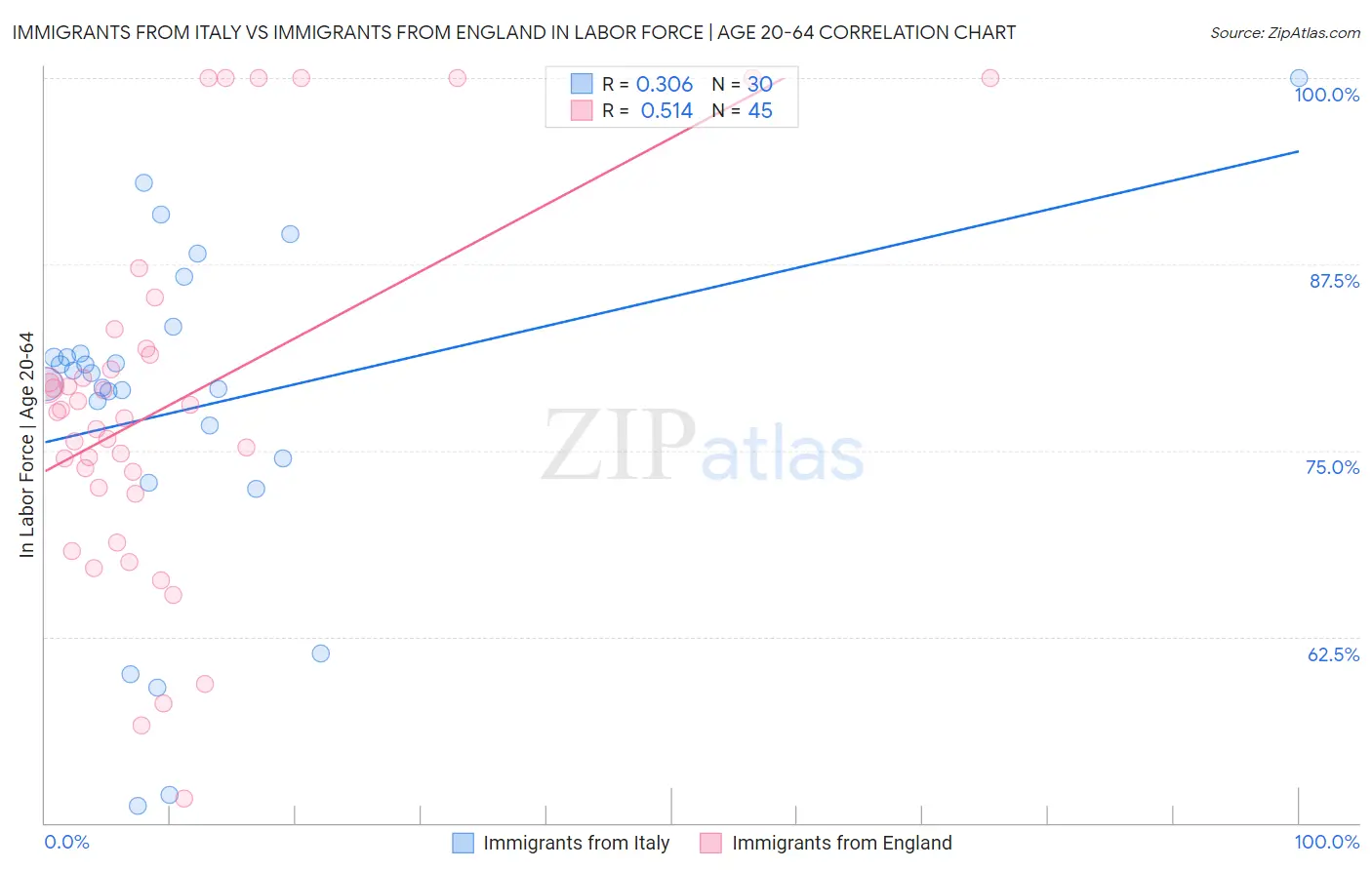 Immigrants from Italy vs Immigrants from England In Labor Force | Age 20-64