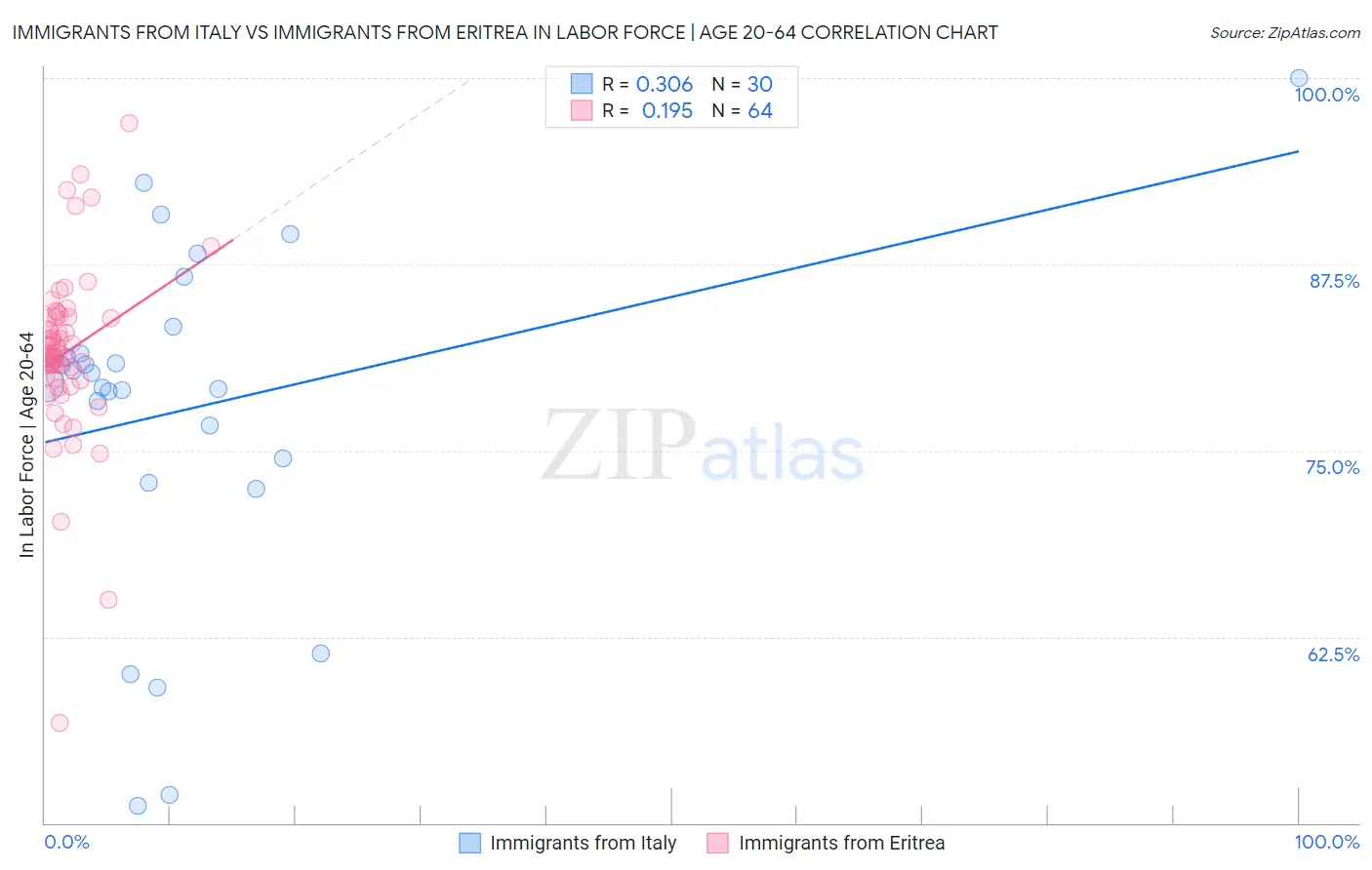 Immigrants from Italy vs Immigrants from Eritrea In Labor Force | Age 20-64