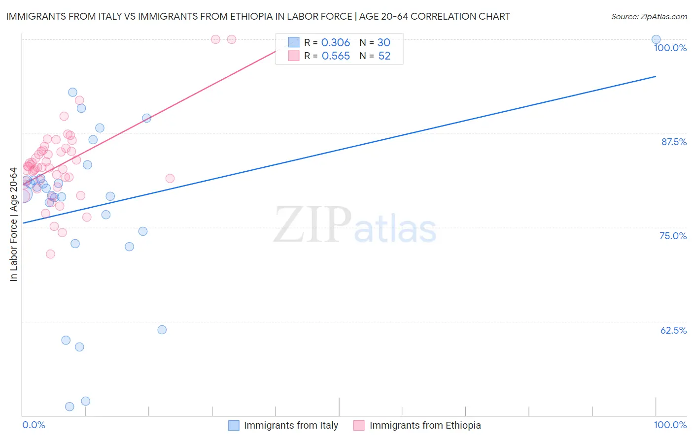 Immigrants from Italy vs Immigrants from Ethiopia In Labor Force | Age 20-64