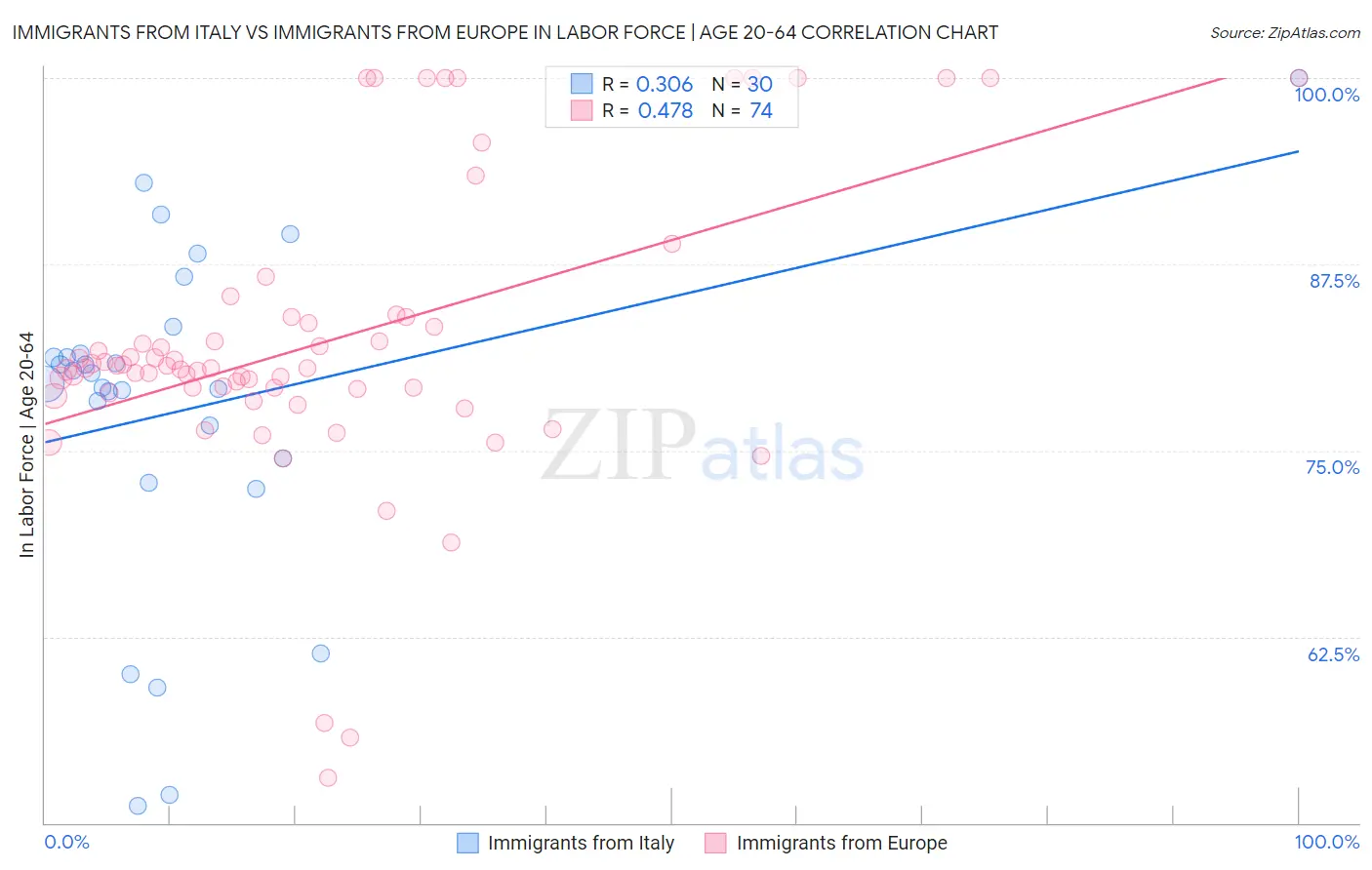 Immigrants from Italy vs Immigrants from Europe In Labor Force | Age 20-64