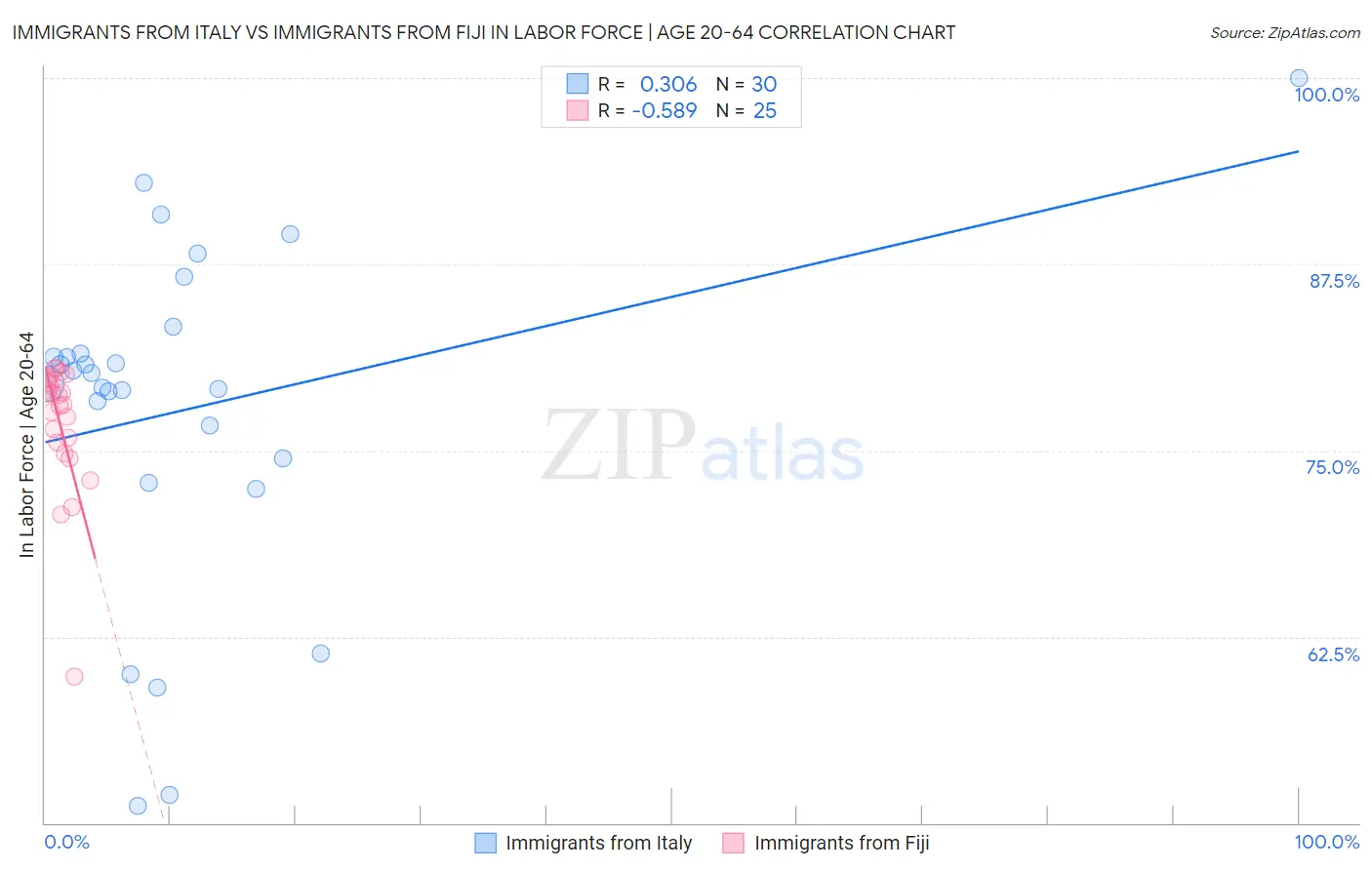 Immigrants from Italy vs Immigrants from Fiji In Labor Force | Age 20-64