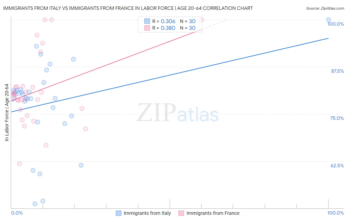 Immigrants from Italy vs Immigrants from France In Labor Force | Age 20-64