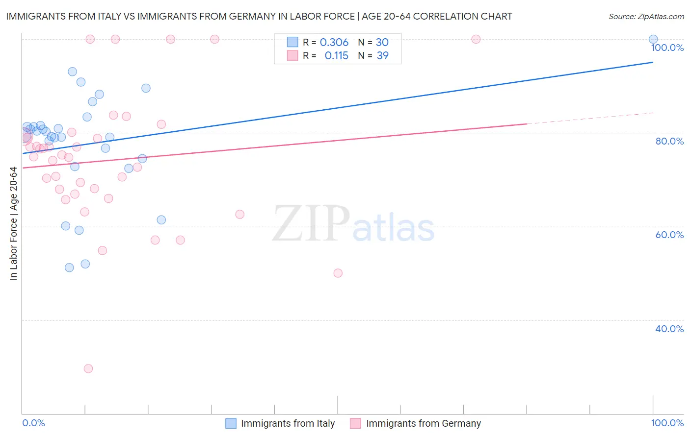 Immigrants from Italy vs Immigrants from Germany In Labor Force | Age 20-64