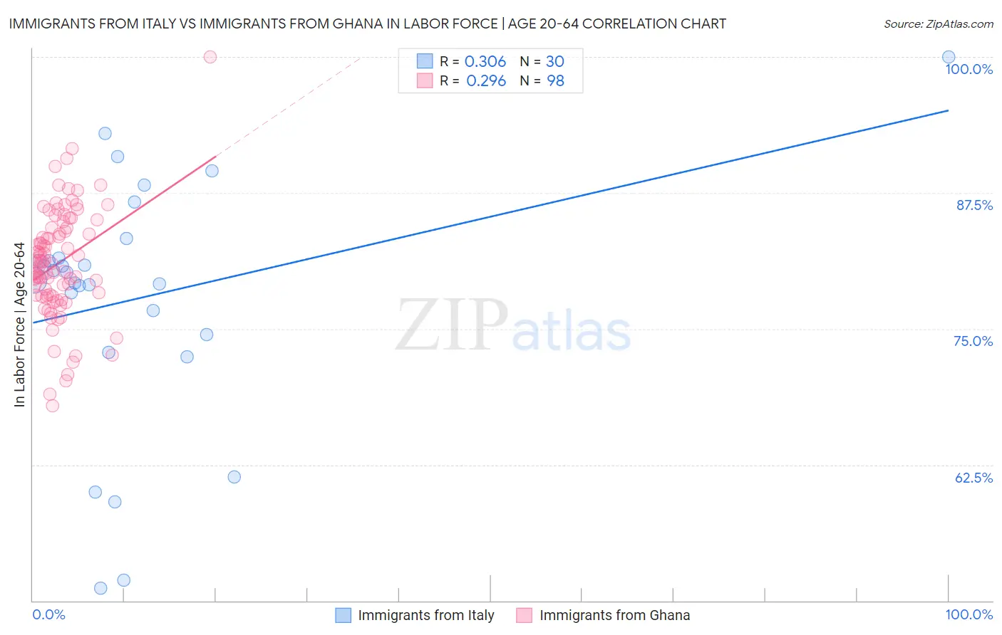 Immigrants from Italy vs Immigrants from Ghana In Labor Force | Age 20-64