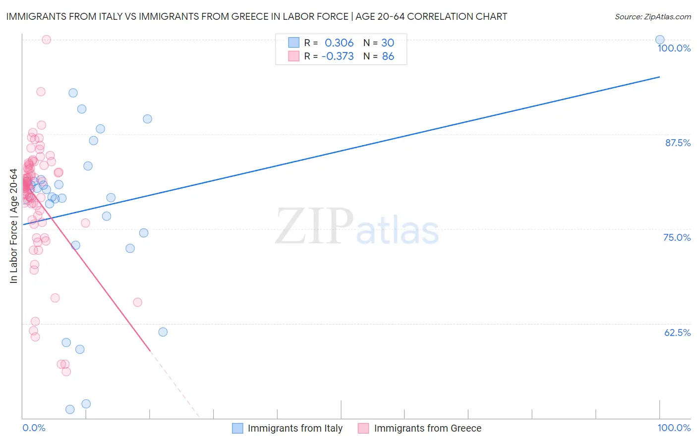 Immigrants from Italy vs Immigrants from Greece In Labor Force | Age 20-64