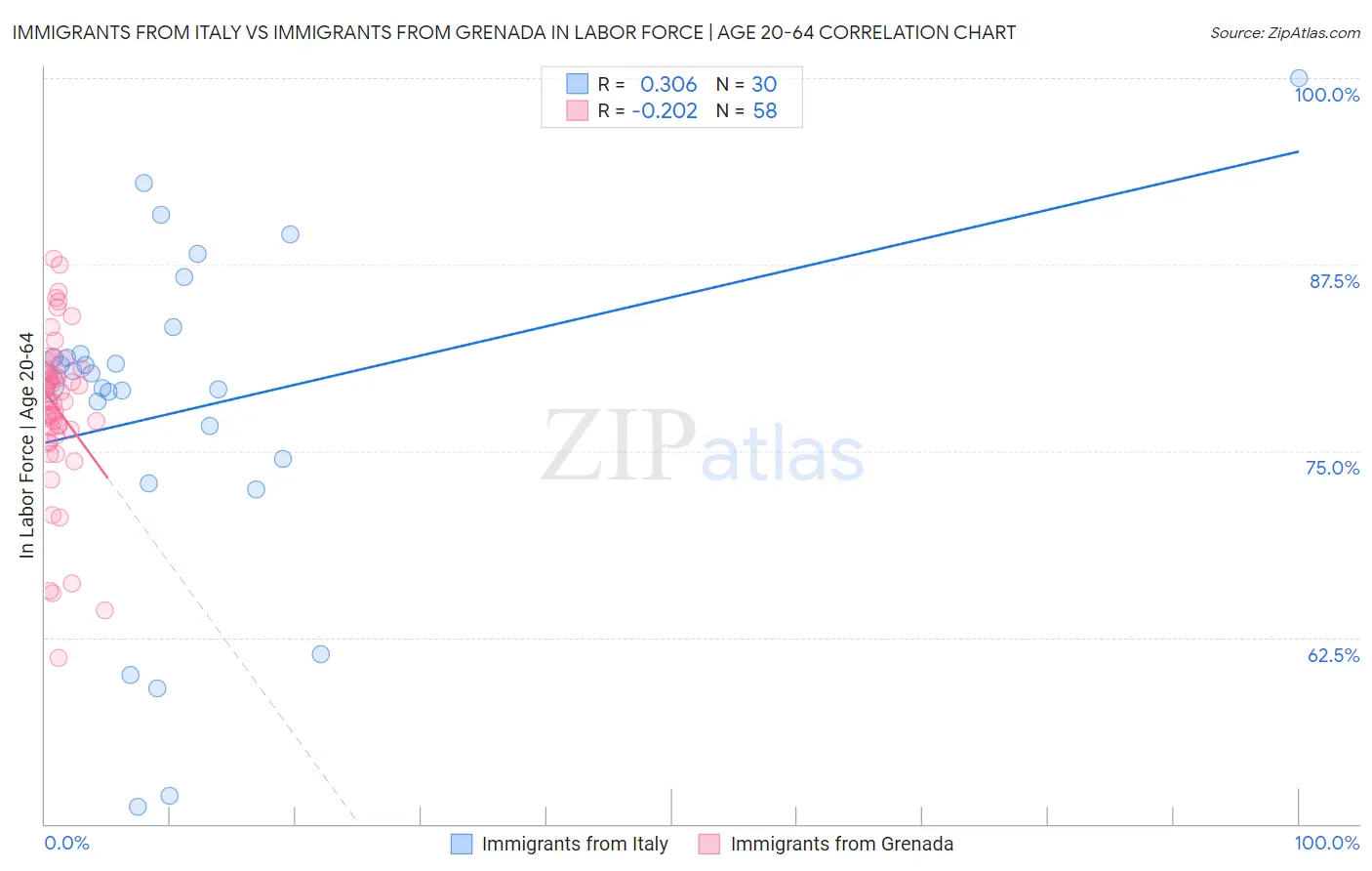 Immigrants from Italy vs Immigrants from Grenada In Labor Force | Age 20-64