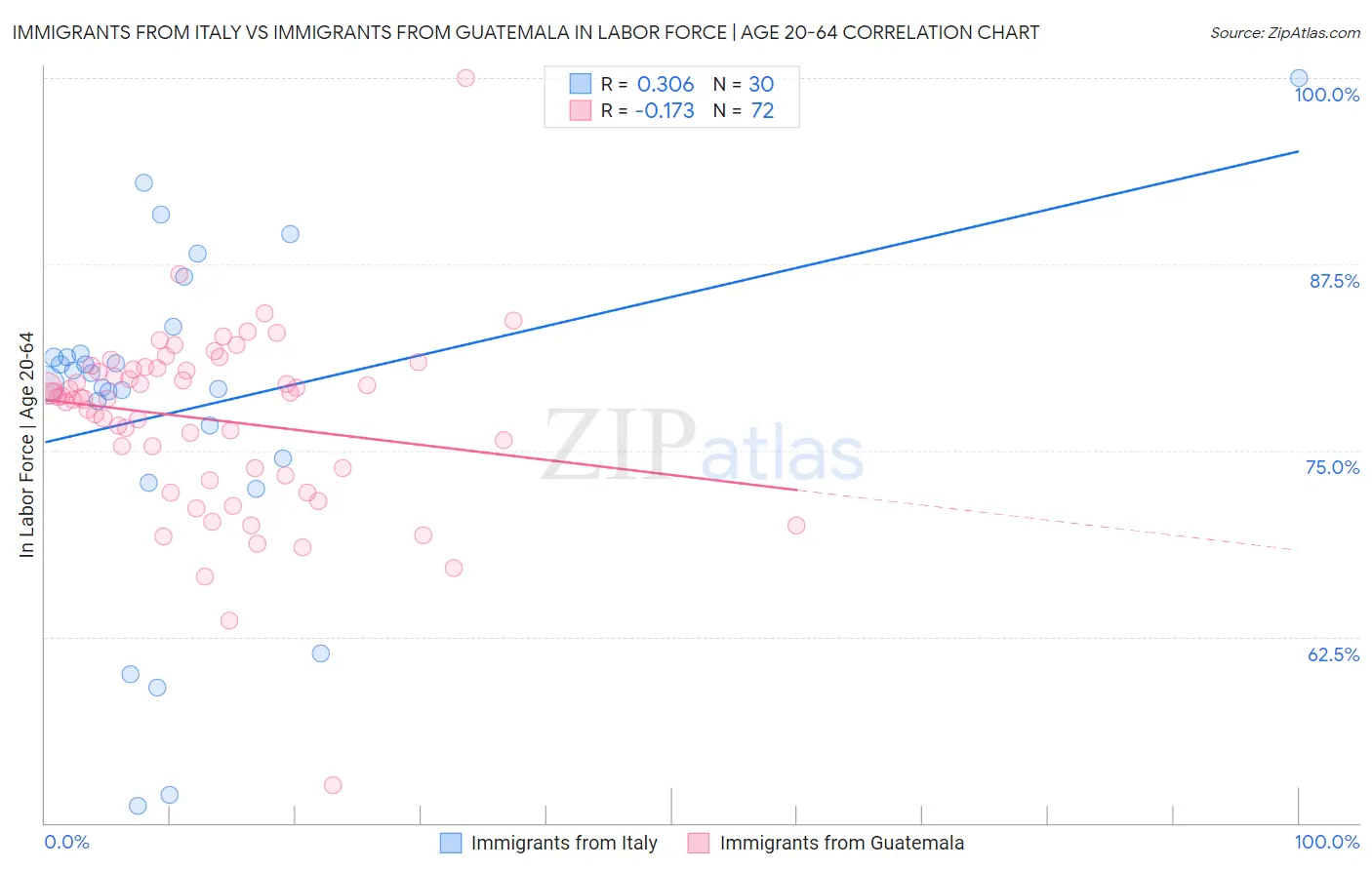 Immigrants from Italy vs Immigrants from Guatemala In Labor Force | Age 20-64