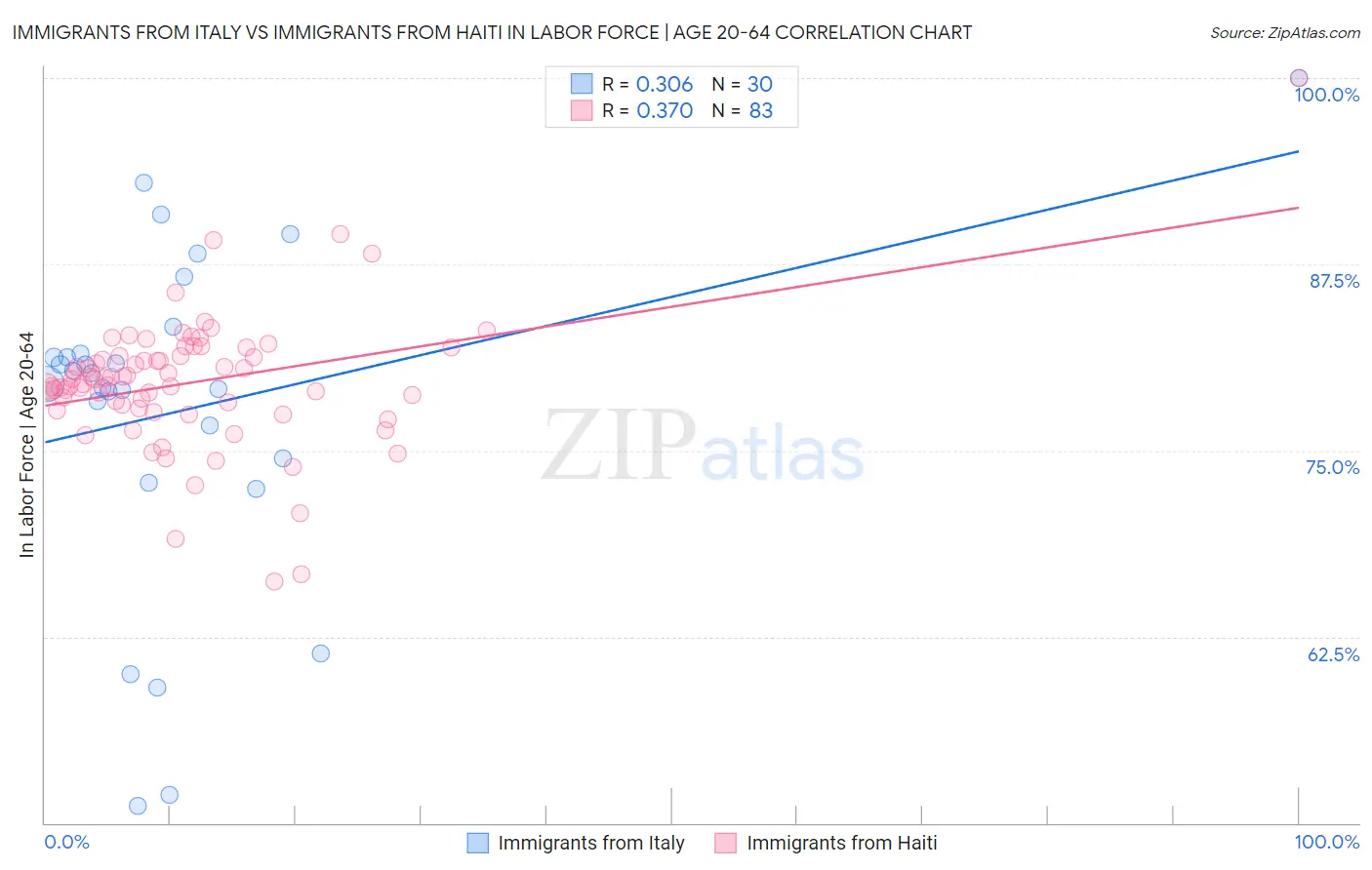 Immigrants from Italy vs Immigrants from Haiti In Labor Force | Age 20-64