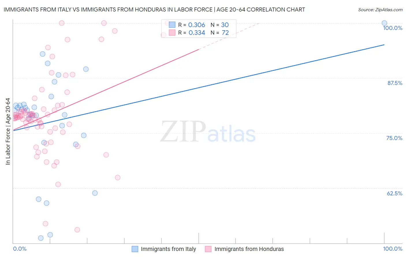 Immigrants from Italy vs Immigrants from Honduras In Labor Force | Age 20-64