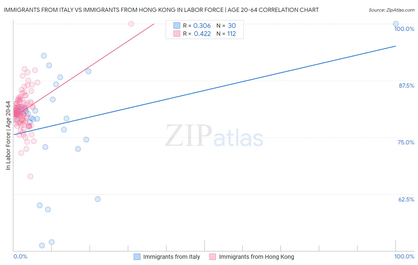 Immigrants from Italy vs Immigrants from Hong Kong In Labor Force | Age 20-64