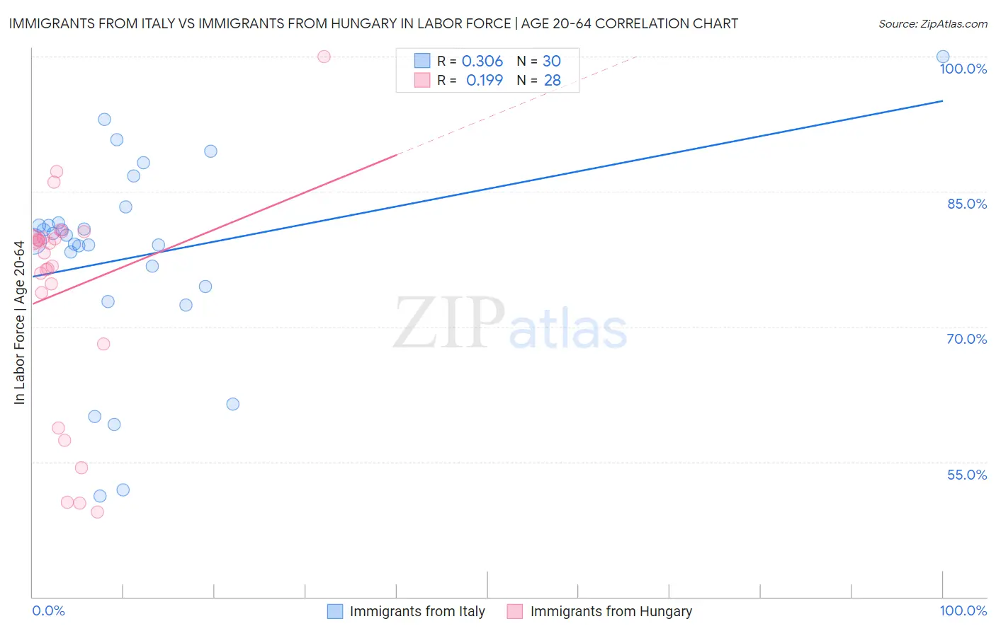 Immigrants from Italy vs Immigrants from Hungary In Labor Force | Age 20-64