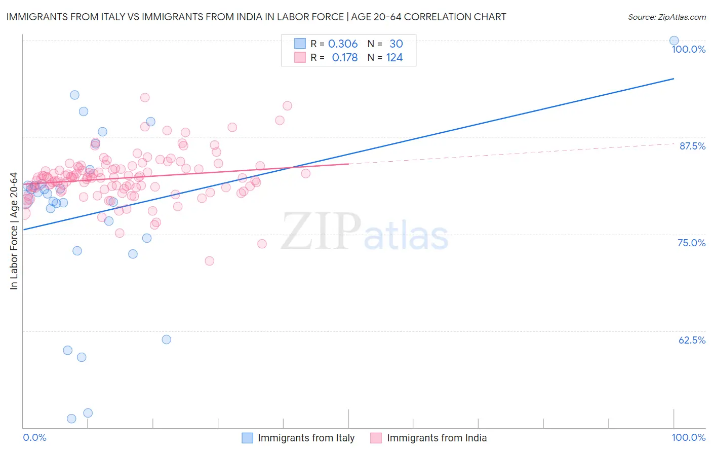 Immigrants from Italy vs Immigrants from India In Labor Force | Age 20-64