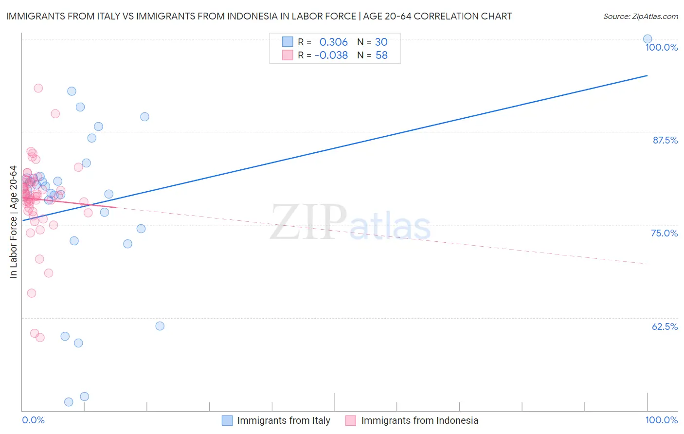 Immigrants from Italy vs Immigrants from Indonesia In Labor Force | Age 20-64