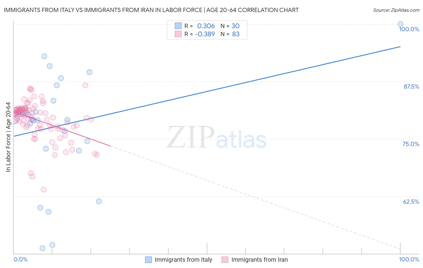 Immigrants from Italy vs Immigrants from Iran In Labor Force | Age 20-64