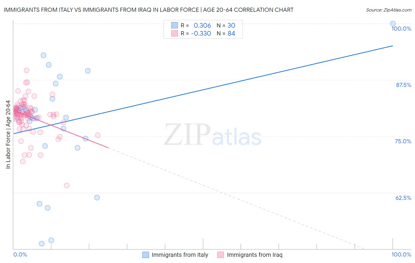 Immigrants from Italy vs Immigrants from Iraq In Labor Force | Age 20-64