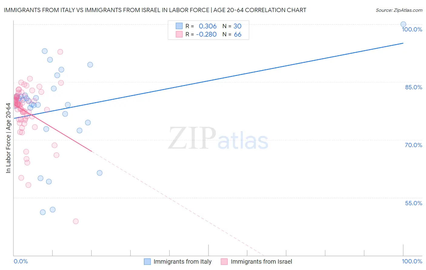 Immigrants from Italy vs Immigrants from Israel In Labor Force | Age 20-64